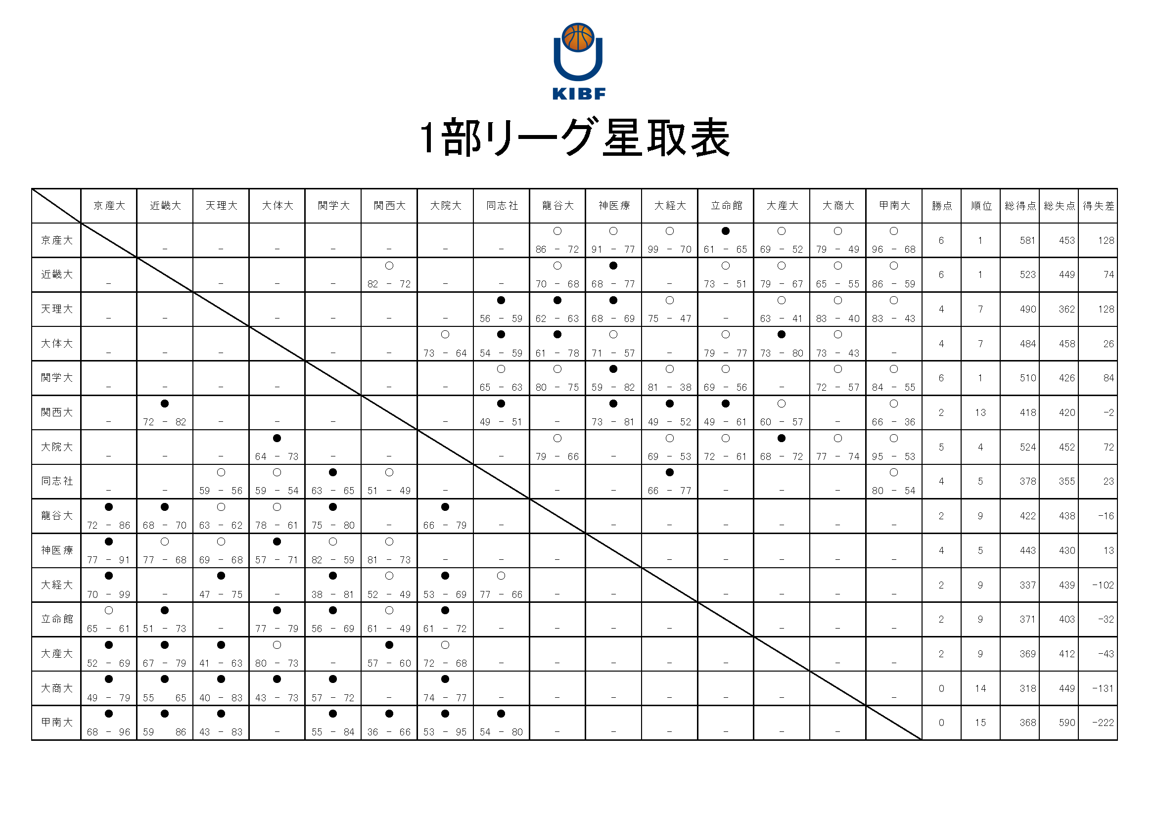 石丸伸二 2位